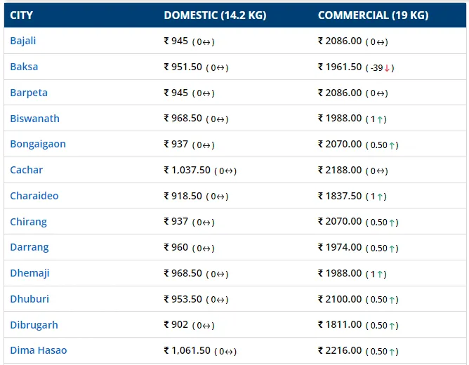 LPG prices  