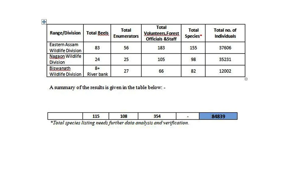 *Total species listing needs further data analysis and verification  