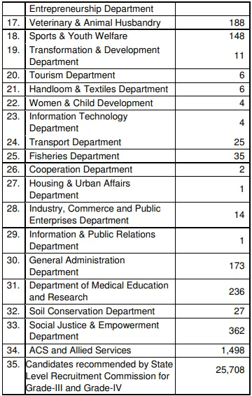 Department wise appointments  