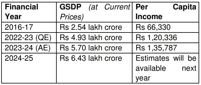The GSDP estimates and per capita income  