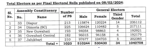 Electoral Roll, Kamrup Metro District  User