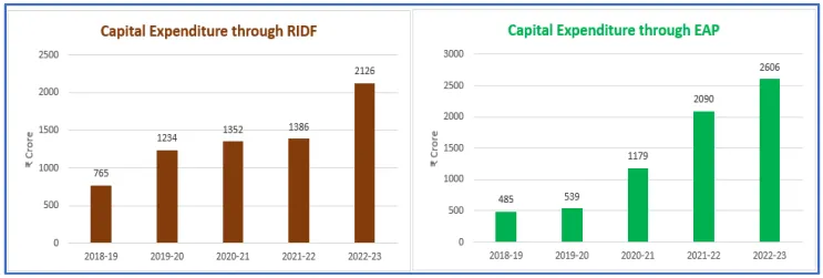 The graphical representation of the above data  