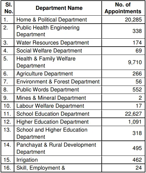 Department wise appointments  
