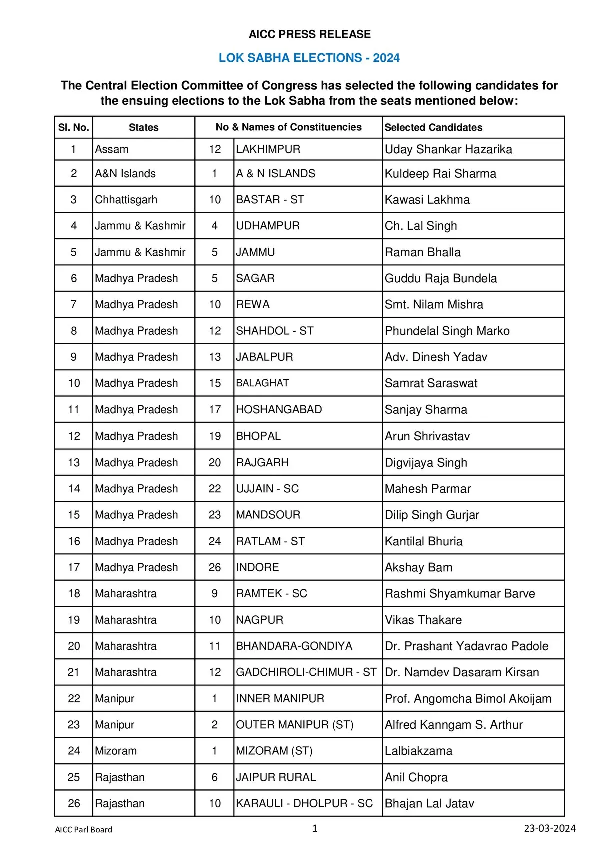 The fourth list of Congress candidates  