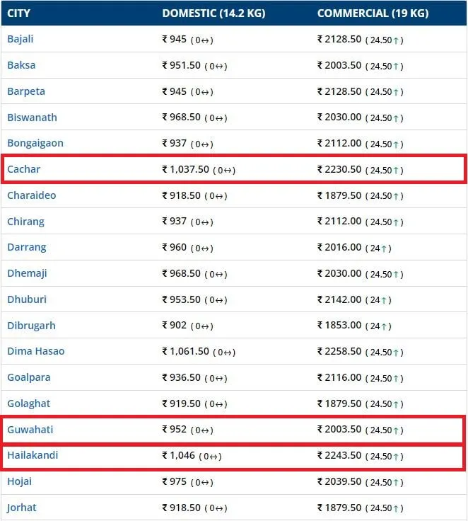 Commercial 19-kg gas cylinder price in other districts P1  User