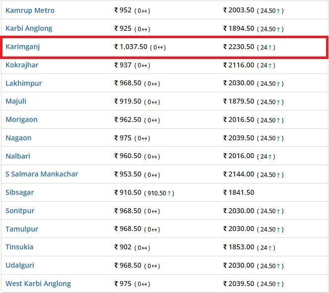 Commercial 19-kg gas cylinder price in other districts P2  User