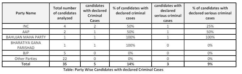 Candidates with Serious Criminal Cases  User