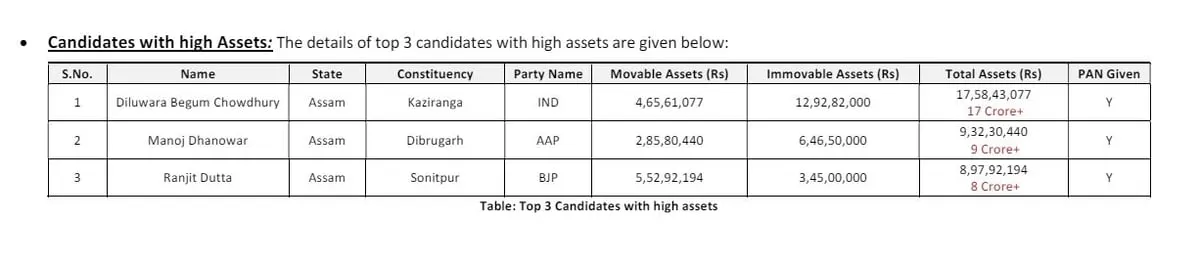 Candidates with high Assets  User