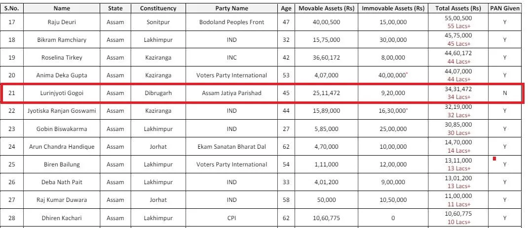 Asset Details of candidates P3  User