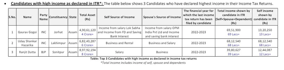 Candidates with high income as declared in ITR  User
