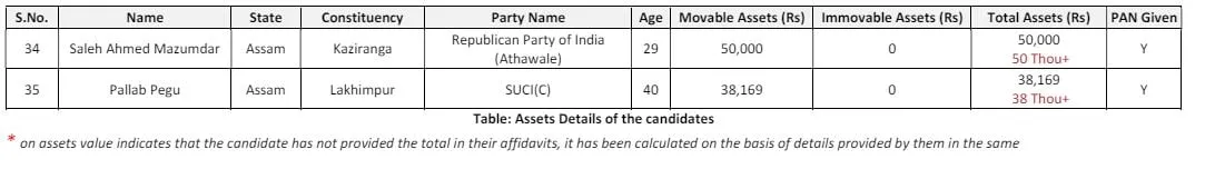 Asset Details of candidates P5  User