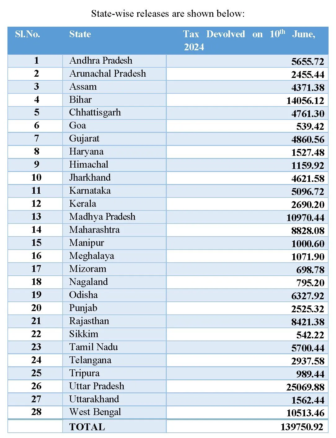 The state-wise tax devolution  