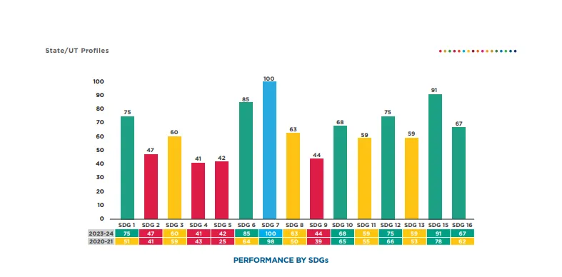 Assam SDG India Index 2023-24 performance  