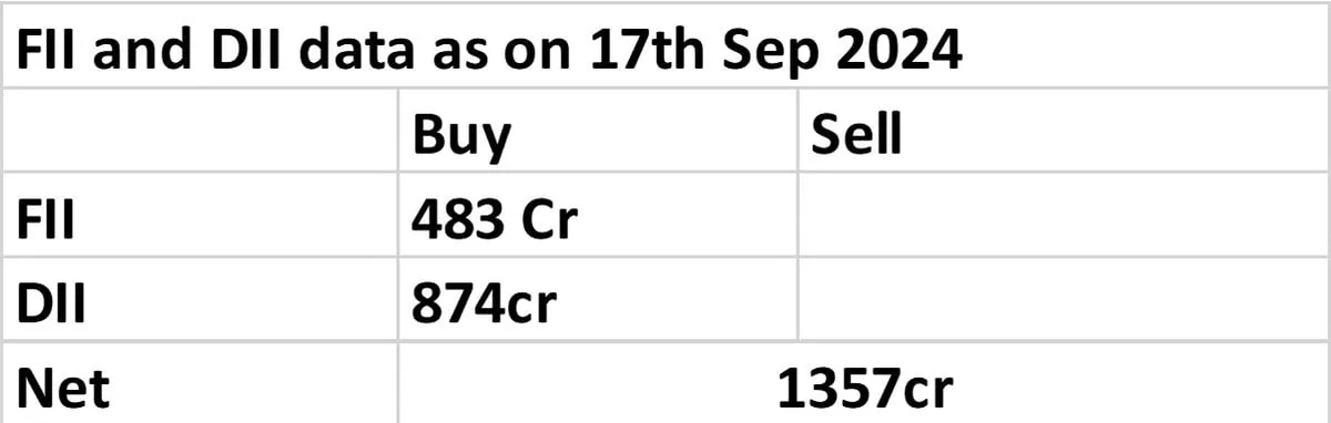 FII and DII data  