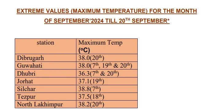 Extreme Values for the month of September 2024, till September 20  India Meteorological Department (IMD) 