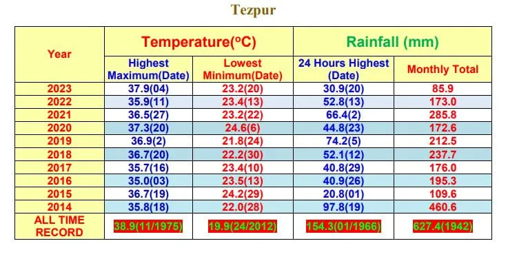 Tezpur  India Meteorological Department (IMD) 