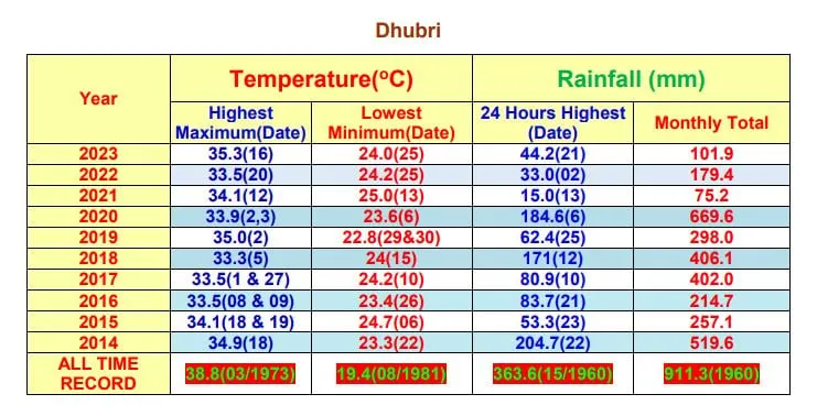 Dhubri  India Meteorological Department (IMD) 