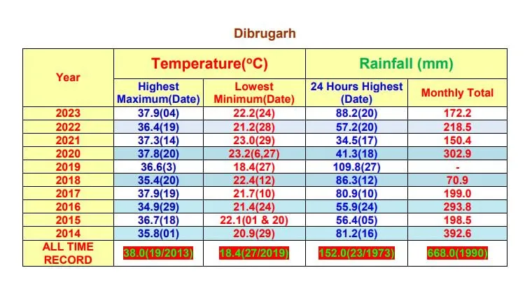 Dibrugarh  India Meteorological Department (IMD) 