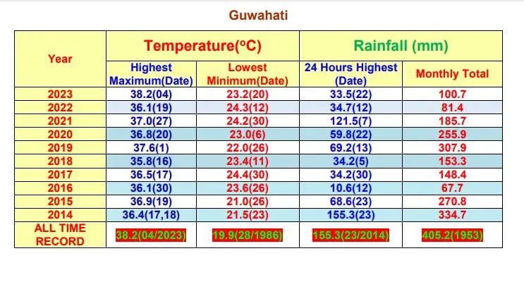 Guwahati   India Meteorological Department (IMD) 
