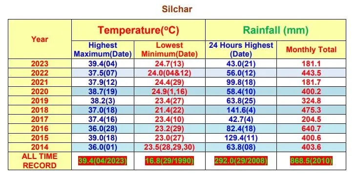 Silchar  India Meteorological Department (IMD) 