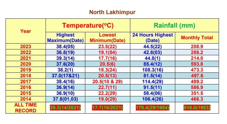 North Lakhimpur  India Meteorological Department (IMD) 