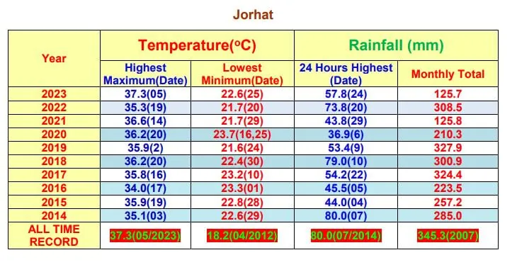 Jorhat  India Meteorological Department (IMD) 