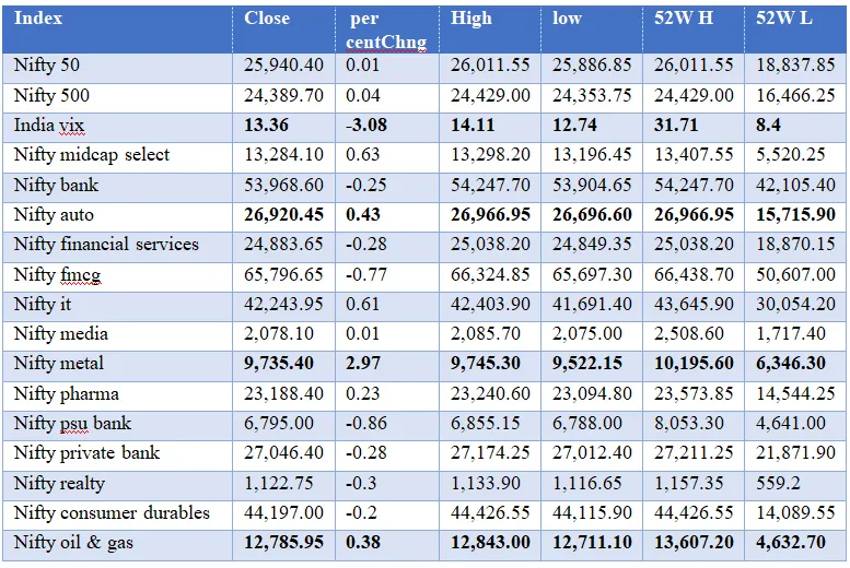 Market Activity on 24th Sep 2024  