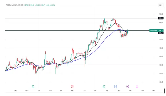 Federal bank Daily Chart NSE 190  