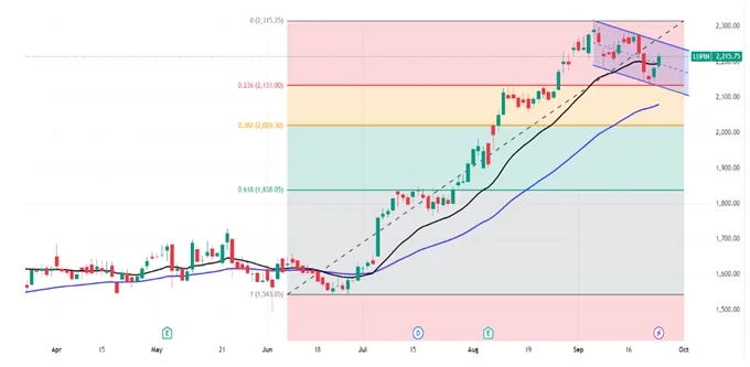 Lupin Daily Chart NSE: CMP 2215  
