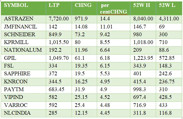 Top 15 gainers from NIFTY 500  