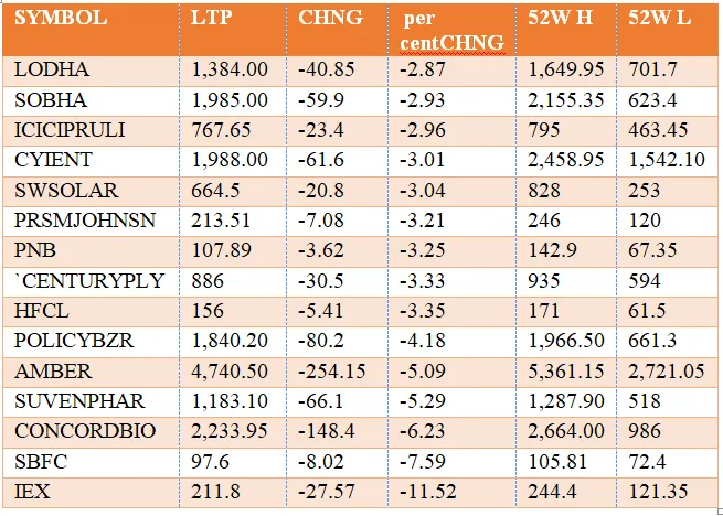 Top 15 losers from NIFTY 500  