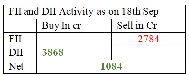 FII and DII activity   