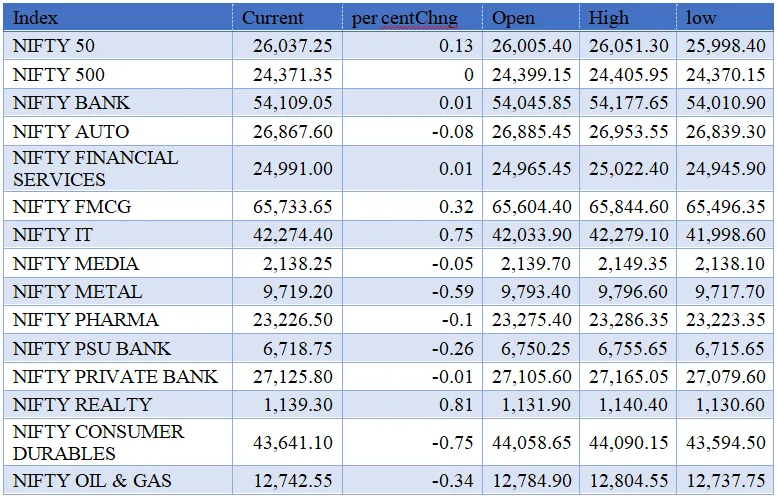 Indices  
