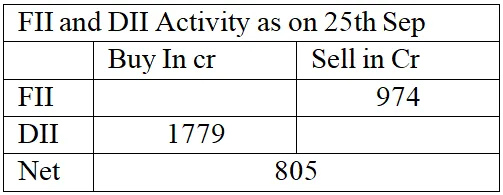 FII and DII data  