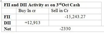 FII and DII Activity  