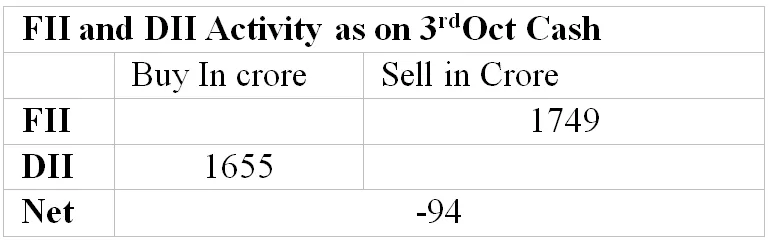 FII and DII Activity as on 3rd Oct Cash   