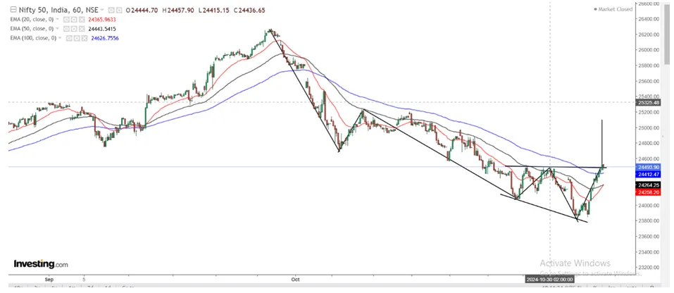 Chart C  