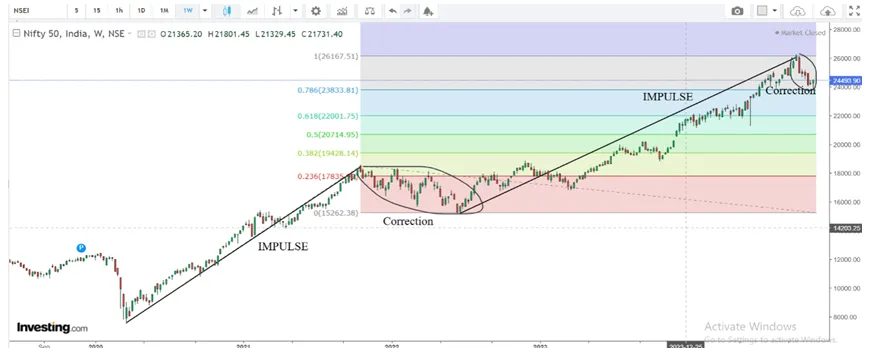 Chart A  