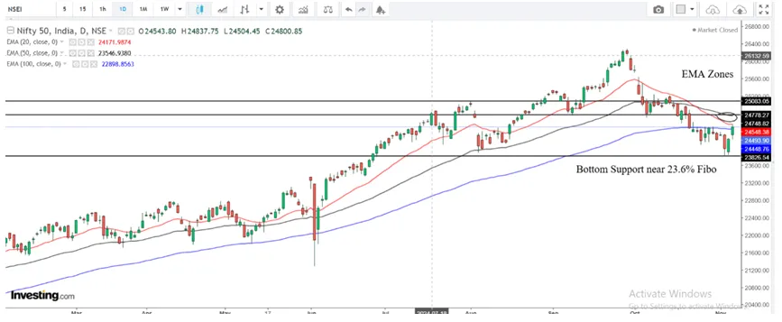 Chart B  