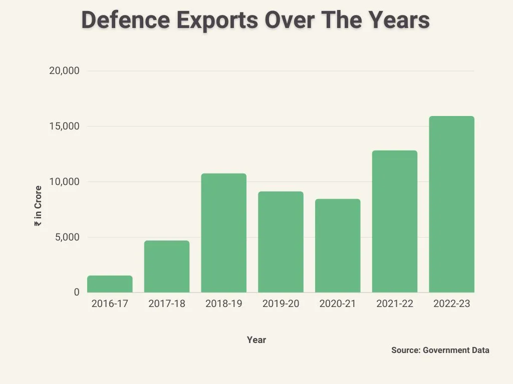 Defence Exports Over The Years.jpg