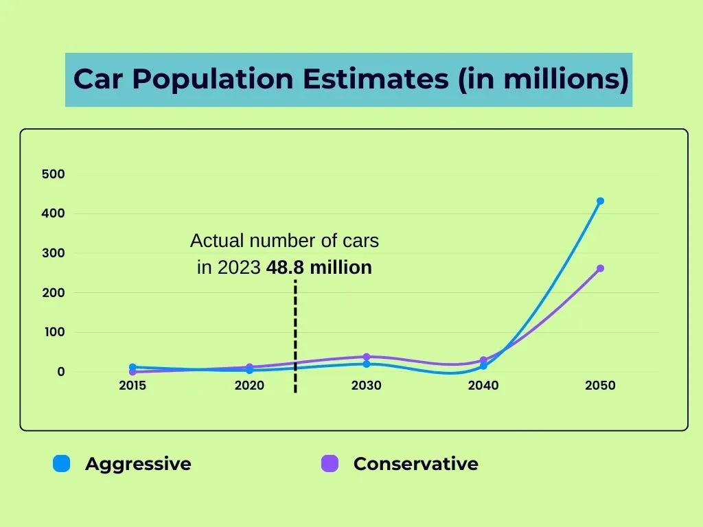 Car Population Estimates (in millions).jpg