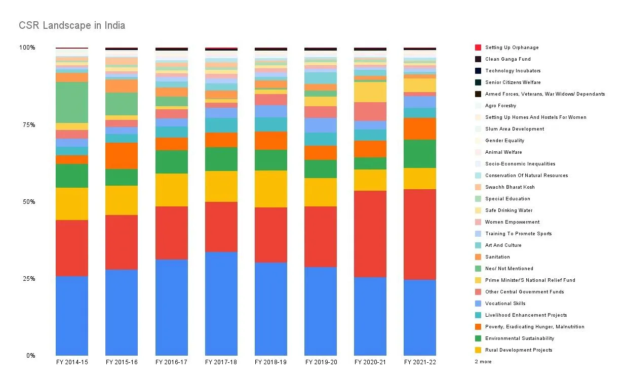 CSR Spending