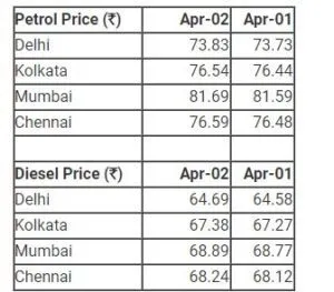 Petrol Price Hits Four-Year High, Diesel At Highest Level 