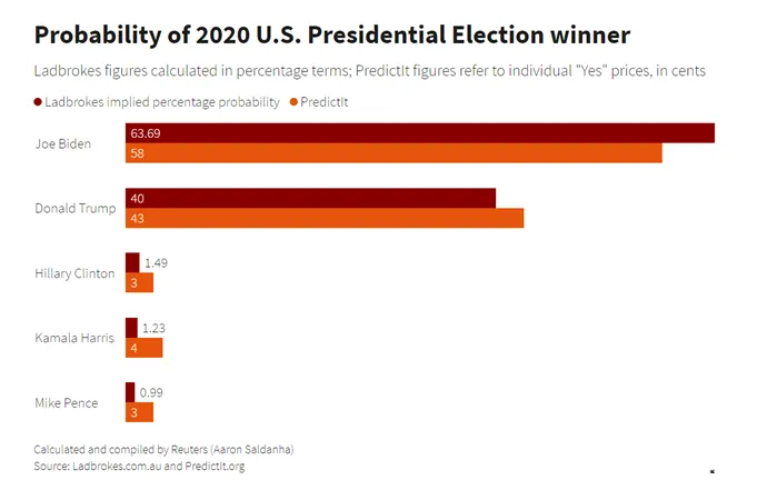 Betting markets favor Biden over Trump, but odds narrow in U.S. race | Reuters