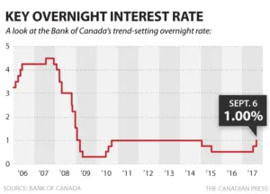 Bank of Canada Raises 1% Benchmark Rate, Economy Roars
