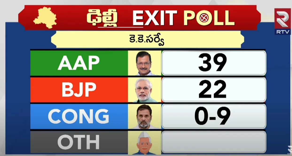 KK Survey Delhi Exit Poll 