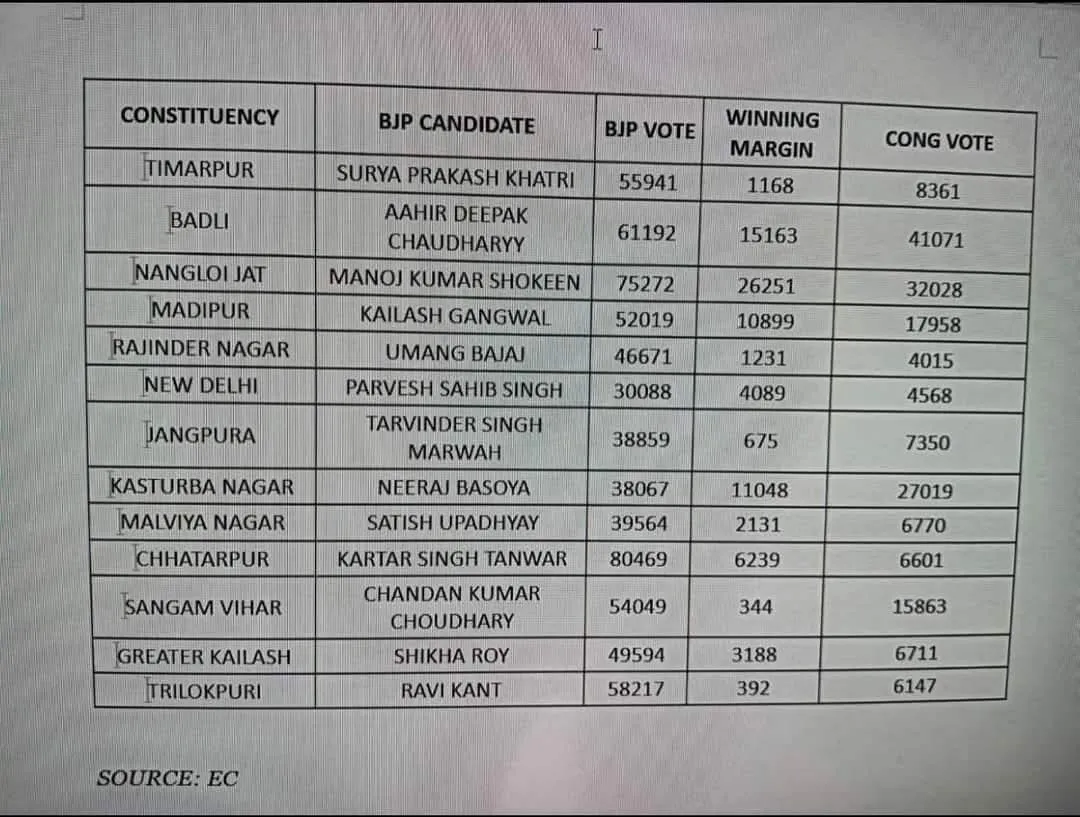 delhi votes count