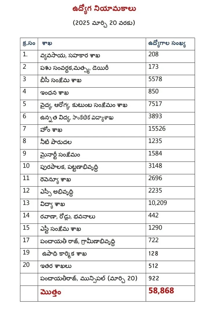 Telangana Jobs