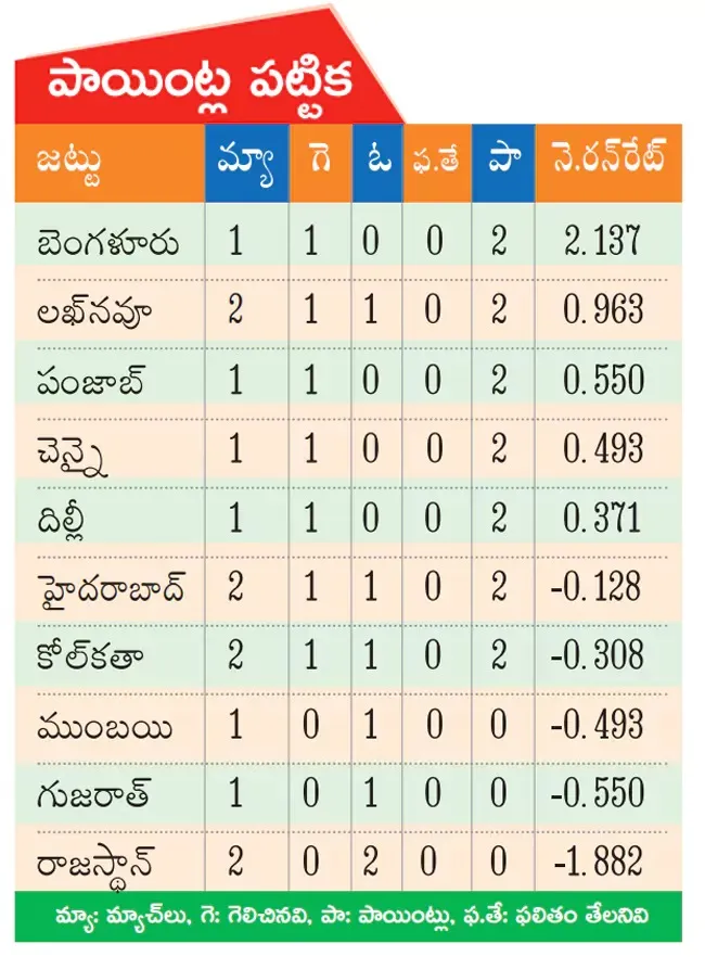IPL 2025 POINTS TABLE LIST FIRST PLACE ON RCB TEAM.