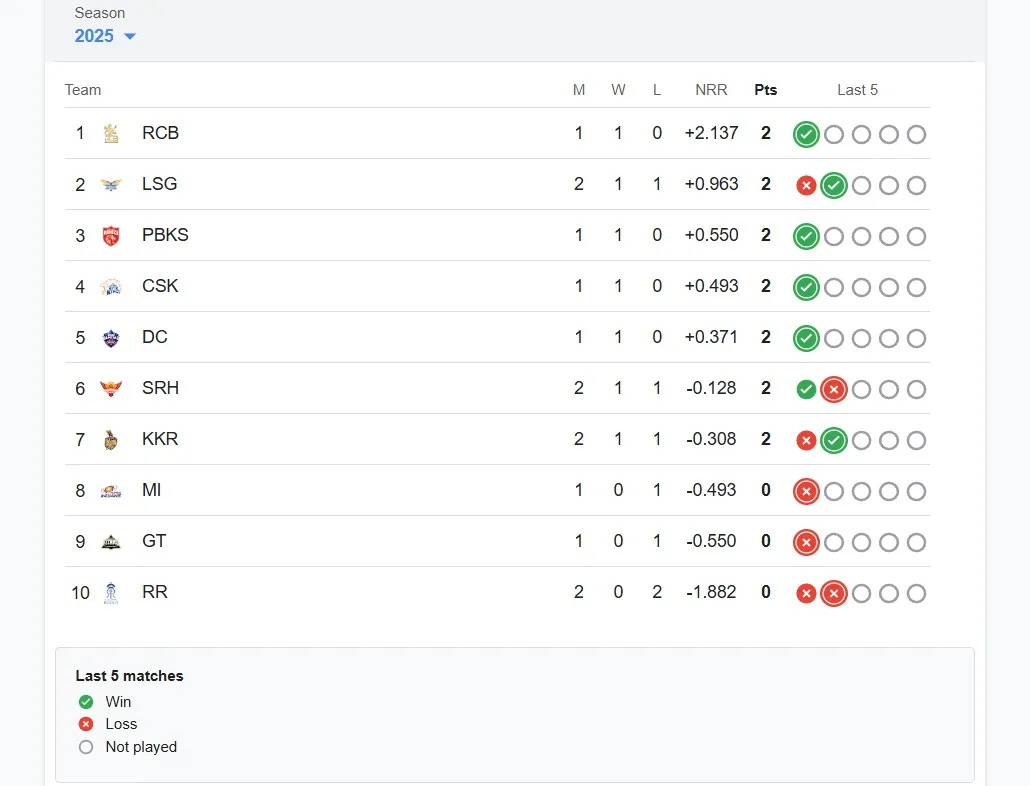 IPL 2025 POINTS TABLE LIST FIRST PLACE ON RCB TEAM